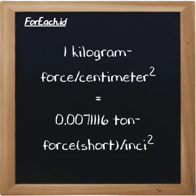 1 kilogram-force/centimeter<sup>2</sup> setara dengan 0.0071116 ton-force(short)/inci<sup>2</sup> (1 kgf/cm<sup>2</sup> setara dengan 0.0071116 tf/in<sup>2</sup>)